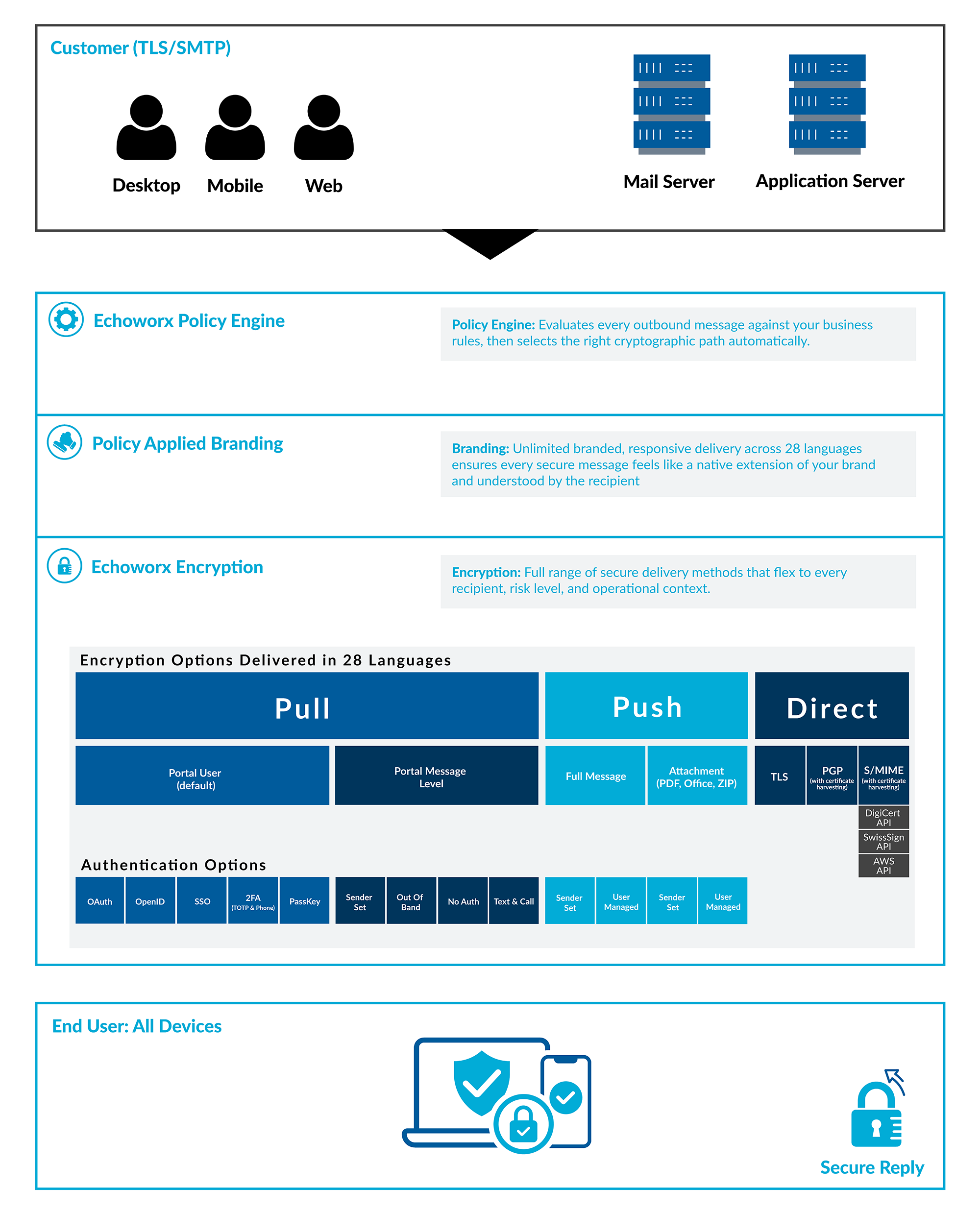 Architectural drawing of How Echoworx works