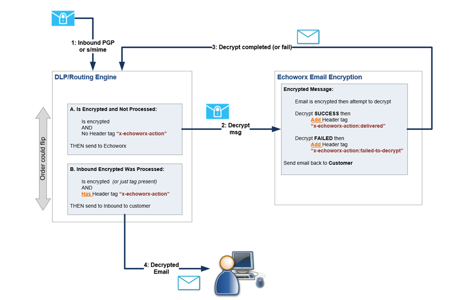 Inbound PGP/x509 Decrypt
