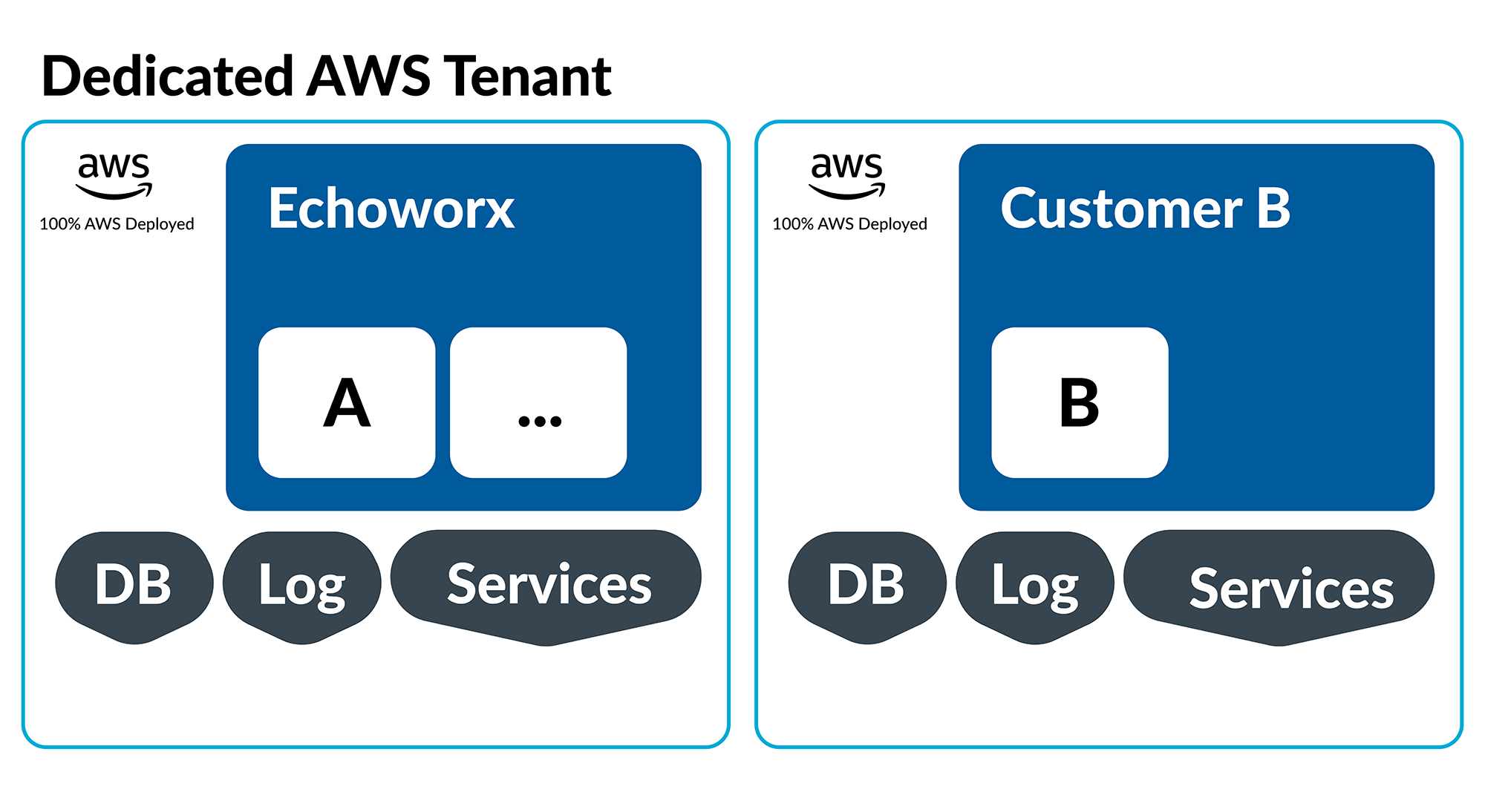 Diagram of Echoworx's Deployment Options Dedicated AWS Tenant